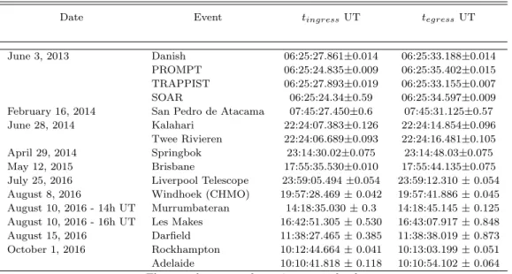 Table 6. Occultation timings for the main body.