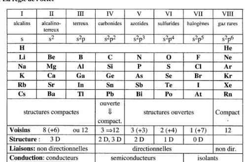 Tableau 1.  Tableau périodique  (hormis  les  longues séries) : structure,  configuration  électronique et  liaisons  chimiques  des  éléments.