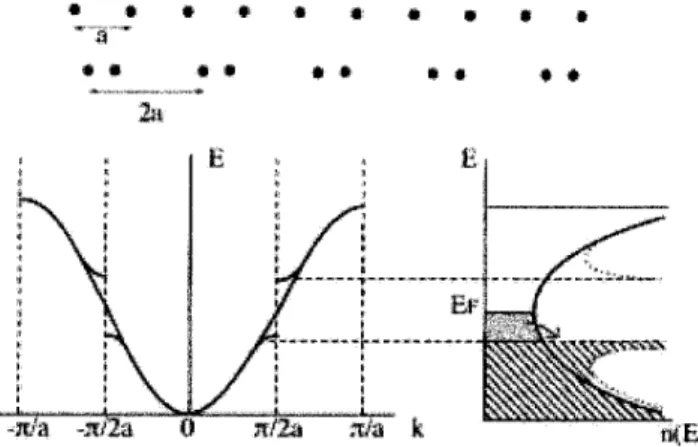 Figure 2. Relations de dispersion et densités d'états n (E) d'une chaîne linéaire. En haut, chaîne non distordue et métallique  (le niveau de Fermi  est  au milieu  de la bande)