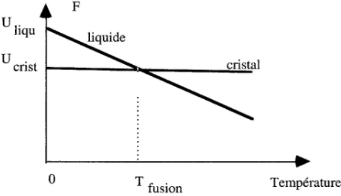 Figure 3. Energies libres F du liquide  et cristal.