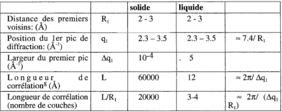 Tableau 4.  Ordres de grandeur des paramètres structuraux des  liquides.  Les  largeurs  de pics mentionnées et leurs quantités dérivées sont intrinsèques dans le cas des liquides tandis que pour les crist  On  voit  donc que, dans le liquide,  l'ordre des