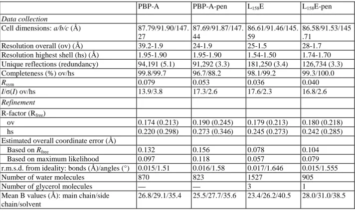Table 2. Statistics of data collection and refinement 