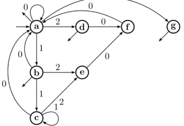 Figure 6. The automaton A U for (U 0 , U 1 , U 2 ) = (1, 5, 6).
