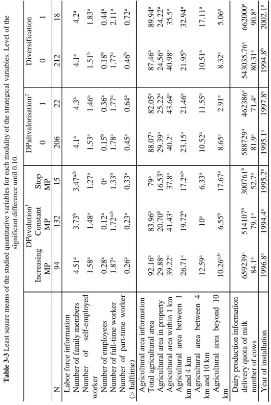 Table 3-3 Least square means of the studied quantitative variables for each modality of the strategical variables