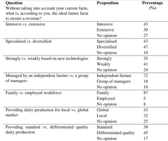 Table 4-2 Percentages of responses to the seven questions about the ideal future farm   (N = 245) 