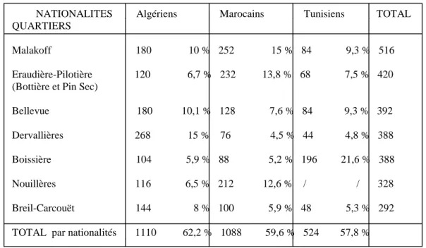 Tableau 2 : Répartition de la population de nationalité maghrébine dans les principaux  quartiers d'habitat social à Nantes 