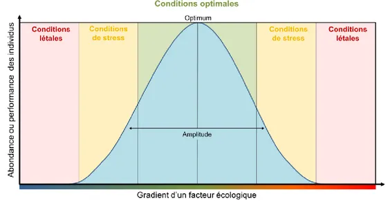 Figure  1.  Représentation  conceptuelle  de  la  niche  écologique  d’une  espèce  le  long  d’un  gradient  d’un  facteur  environnemental  (courbe  de  réponse)