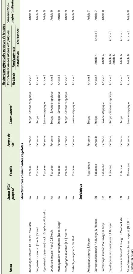 Tableau 1.Synthèse des taxa étudiés dans minimum deux études de la thèse de doctorat. Légende des statuts UICN : EN= en danger, CR= critiquement en danger, NA= non évalué.