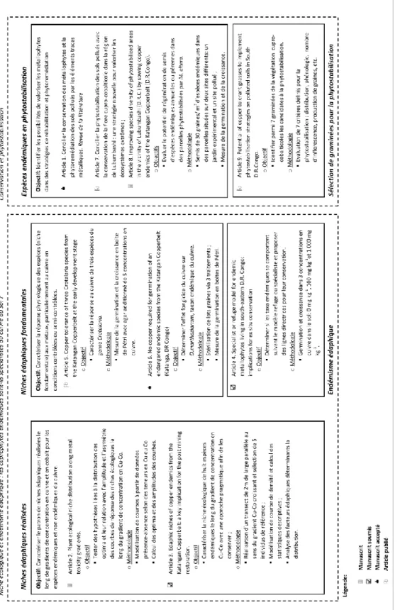 Figure 7.Synthèse des objectifs des Axes de la thèse de doctorat ainsi que des objectifs et de la méthodologie des neufs articles