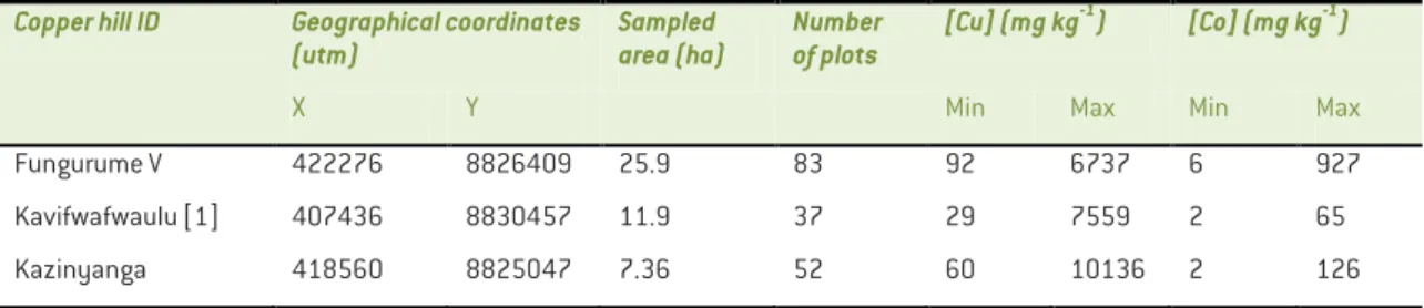Table 1. Copper hill ID, geographical coordinates (utm), sampled area (ha), number of sampling plots and minimum and  maximum  available  copper  and  cobalt  concentrations  (mg  kg -1 )  of  the  three  propected  copper  hills  (Fungurume  V,  Kavifwafw