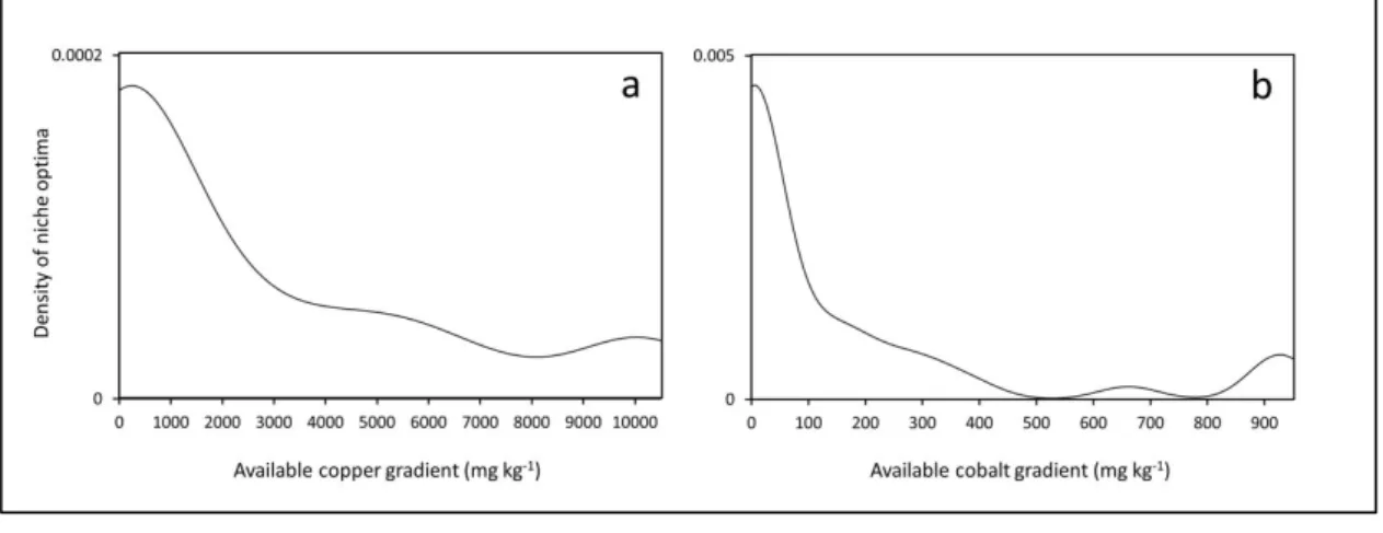Figure 4. Density of taxa optima along copper and cobalt gradient (mg kg -1 ) calculated by kernel density estimation