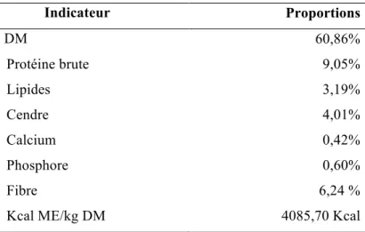Tableau II : La composition analytique de l’alimentation 