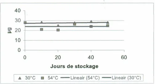 Figure 2: Evolution du dépôt de cyperméthrine sur papiers filtres à 30°C et à 54°C entre 0 et 50 jours.