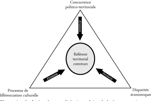 Illustration 1:  Le jeu de causalité triangulaire de la fragmentation  territoriale, réalisation d'A