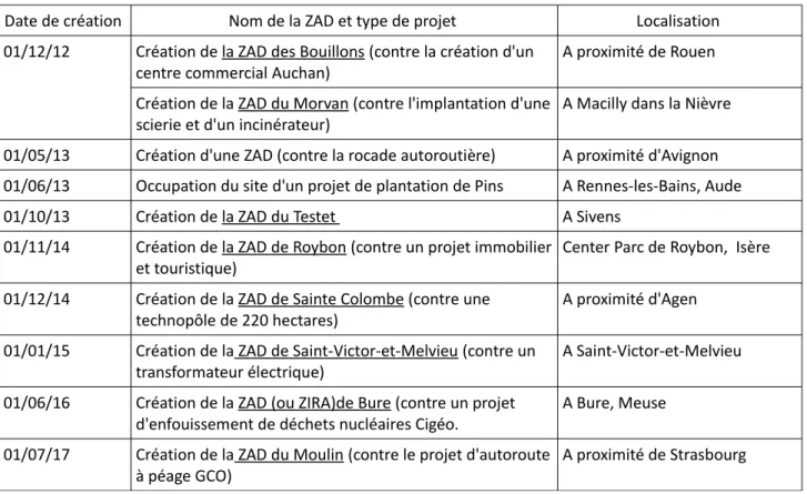 Tableau 2: Diffusion du mouvement des "zones à défendre"