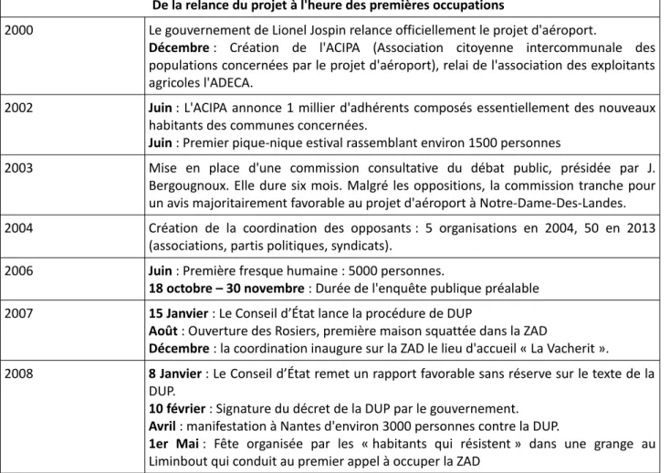 Tableau 5: De la relance du projet à l'heure des premières occupations 