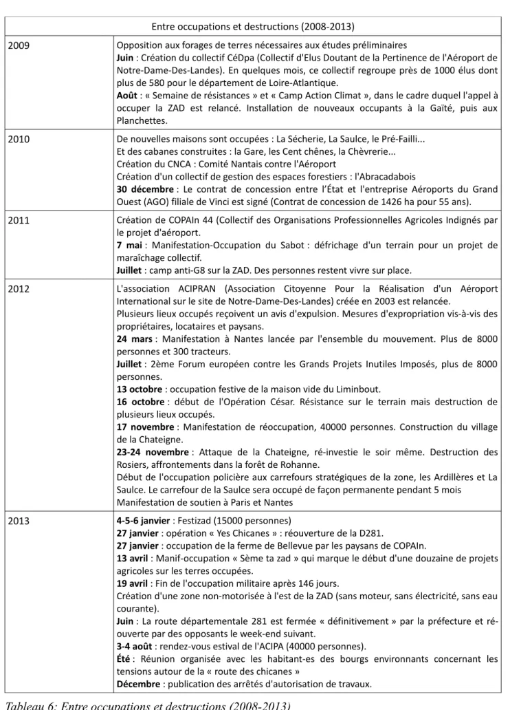 Tableau 6: Entre occupations et destructions (2008-2013)