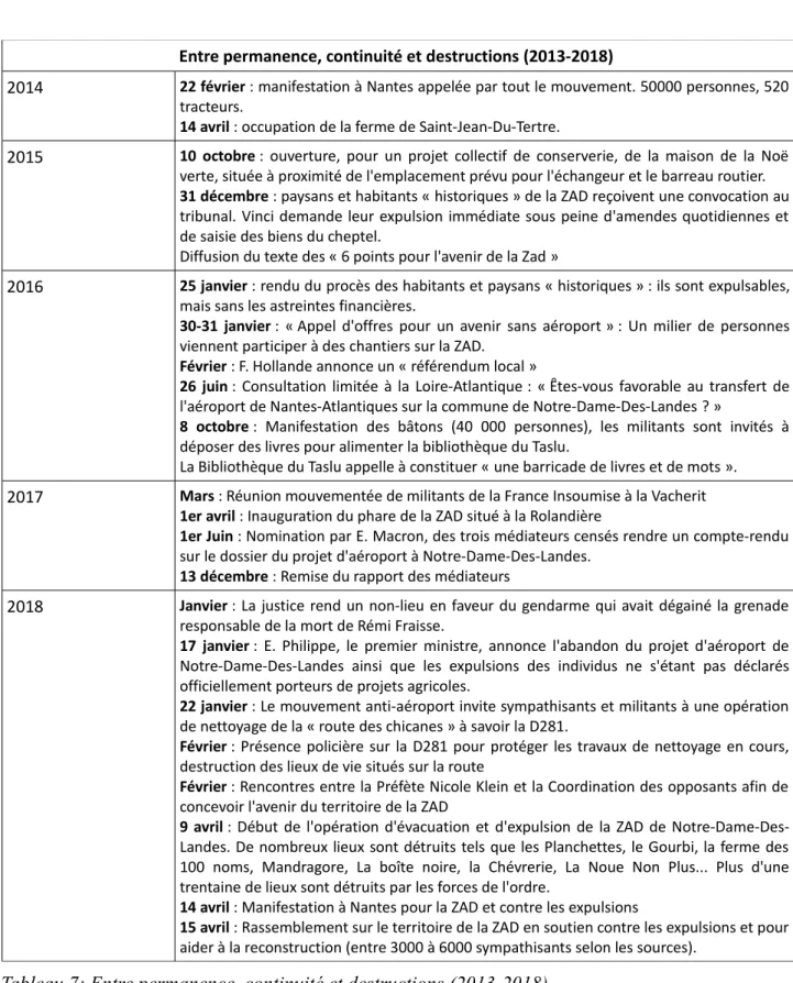 Tableau 7: Entre permanence, continuité et destructions (2013-2018)
