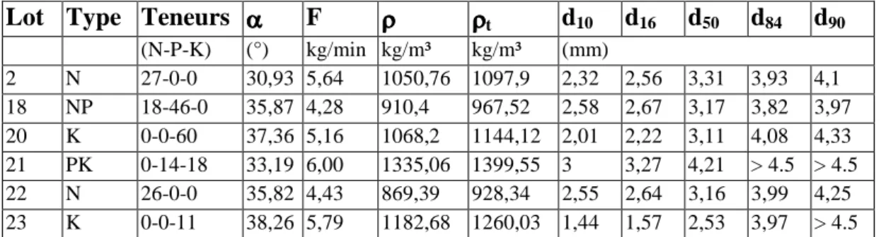 Tableau 2. -  Résultat des mesures des propriétés granulo-morphométriques des engrais par analyse  d’images (D Eq  : Diamètre du disque d’aire équivalente;  D b  : petit axe de l’ellipse d’inertie équivalente; 