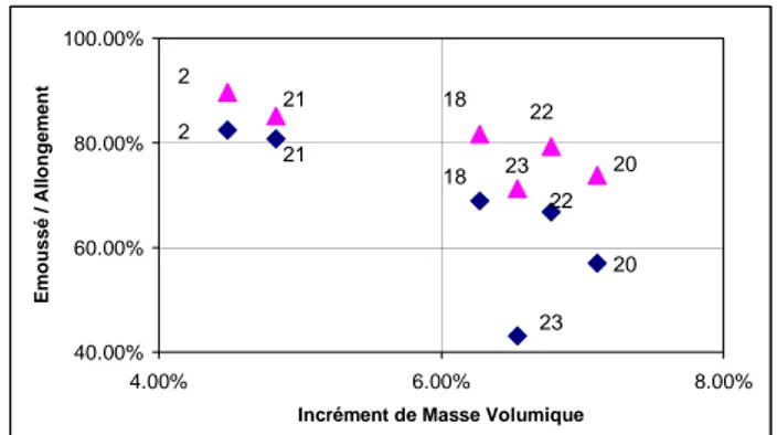 Figure 4.  -  Relation entre l’émoussé moyen et  l’angle de talus. La forme des particules l’emporte  sur la mesure granulométrique