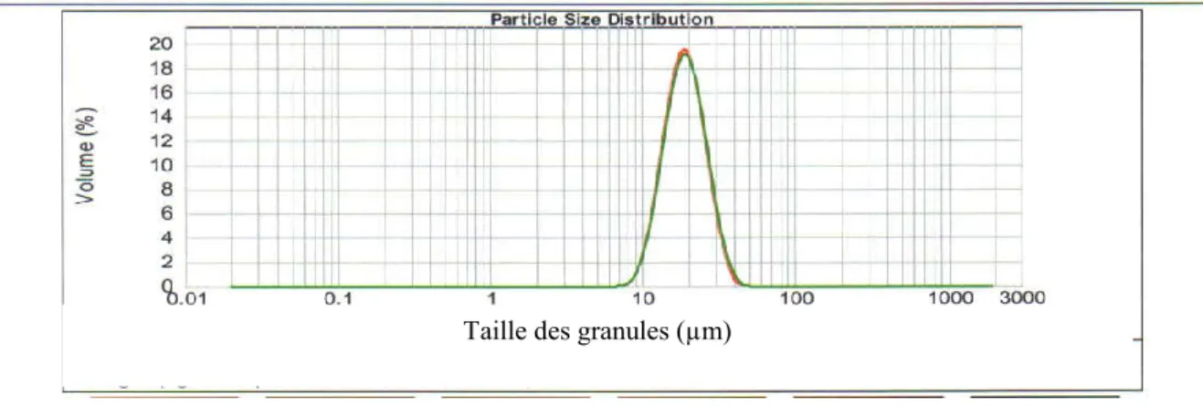 Figure 6.17: Distribution de la taille des granules d’amidon de mil perlé, AMI04 