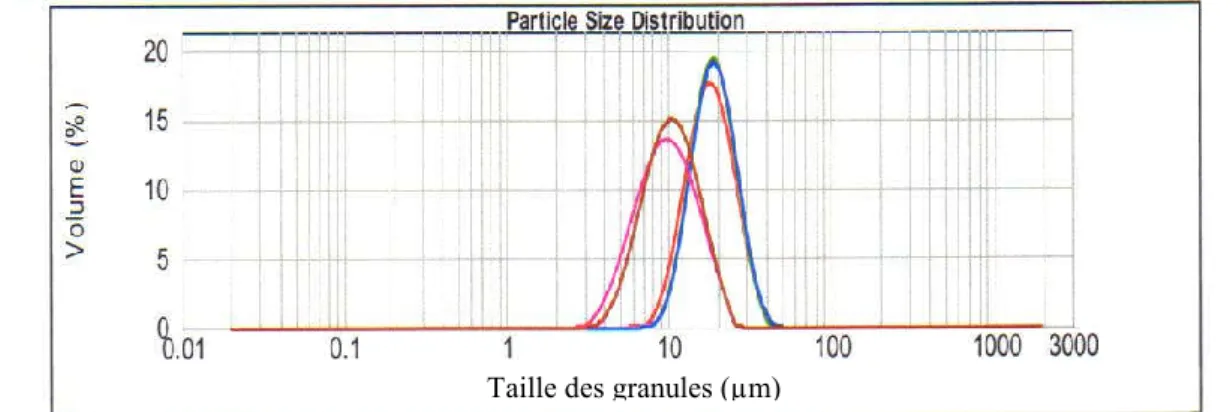 Figure 6.19 : Distribution de la taille des granules d’amidons purs   du sorgho et de mil perlé 