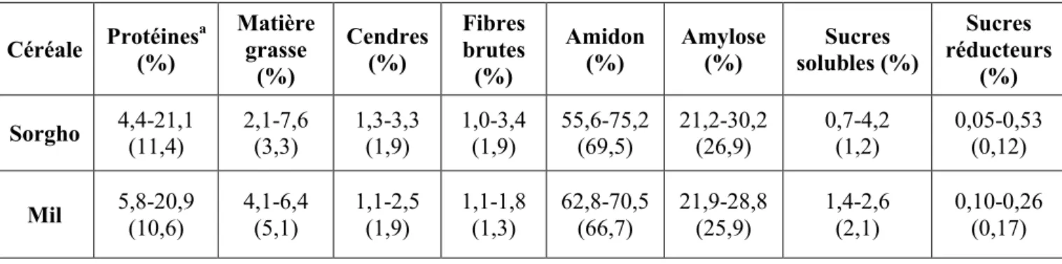 Tableau 1.1: Composition chimique de génotypes de sorgho et de mil perlé 