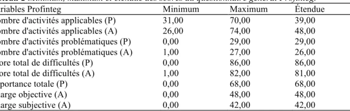 Tableau 2 Minimum, maximum et étendue des scores au questionnaire général Profinteg. 