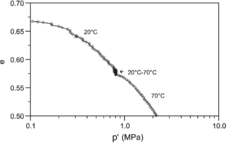 Figure 39: Effet de surconsolidation observé sur un échantillon d'Argile de Boom normalement consolidé  (Sultan, 1997) 