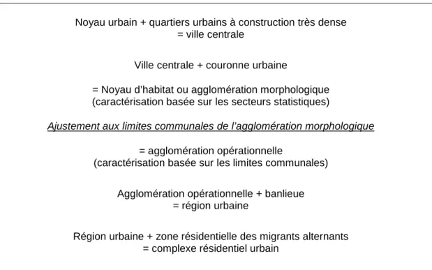 Figure 7 : schéma du complexe résidentiel urbain 
