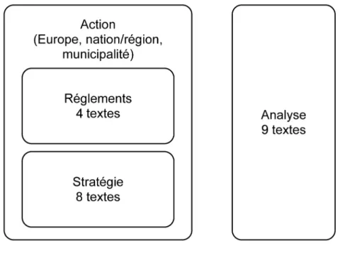Figure 1 : Catégories de textes 