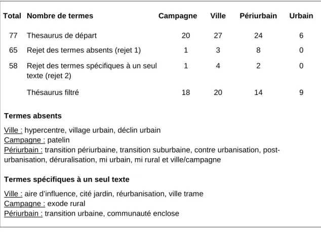 Figure 3 : Correction du nombre de termes à analyser 