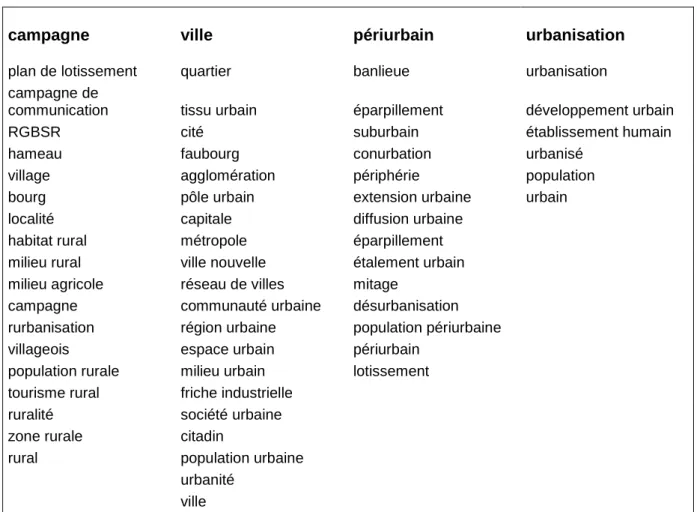 Figure 4 Tableau des 58 termes retenus, classés par catégorie 