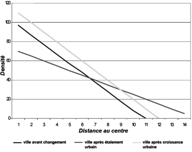 Figure 1 : Comparaison des phènomènes de croissance et d’étalement urbain   (adapté de Couch, et al., 2007 : 6) 