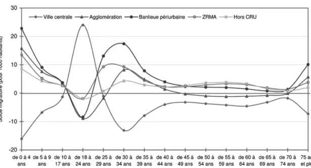 Figure 3 Spatialisation des migrations spatiales en fonction des tranches d’âge (source : Halleux, 2005) 
