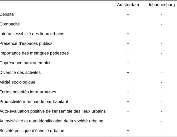 Figure 4 : comparaison des modèles d’Amsterdam et de Johannesburg (source : Certu, 2000 :68) 