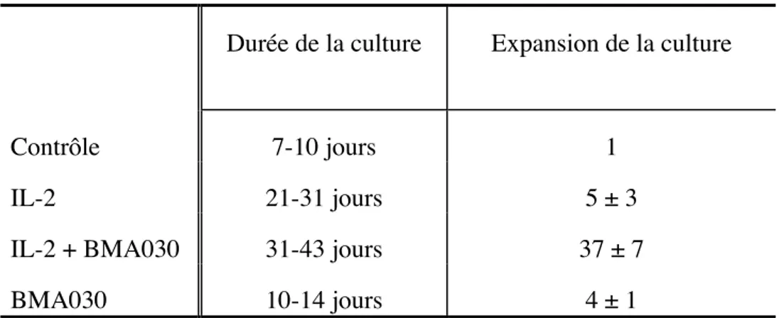 Tableau 1-1: Nombres de jours de culture et expansions cellulaires maximales obtenues  pour les différentes cultures