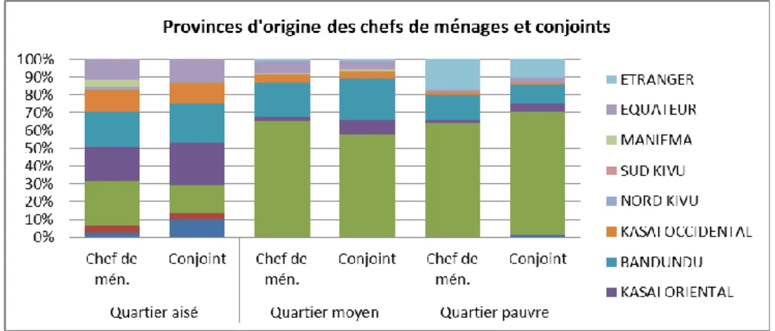 Figure 7. Province d’origine des chefs des ménages et conjoints  Source : L’auteur à partir de l’enquête 2010