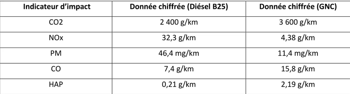 Tableau 5.1 Impact d'un camion de collecte au diésel de 26 tonnes à Milan (tiré de Fontaras et al.,            2012) 