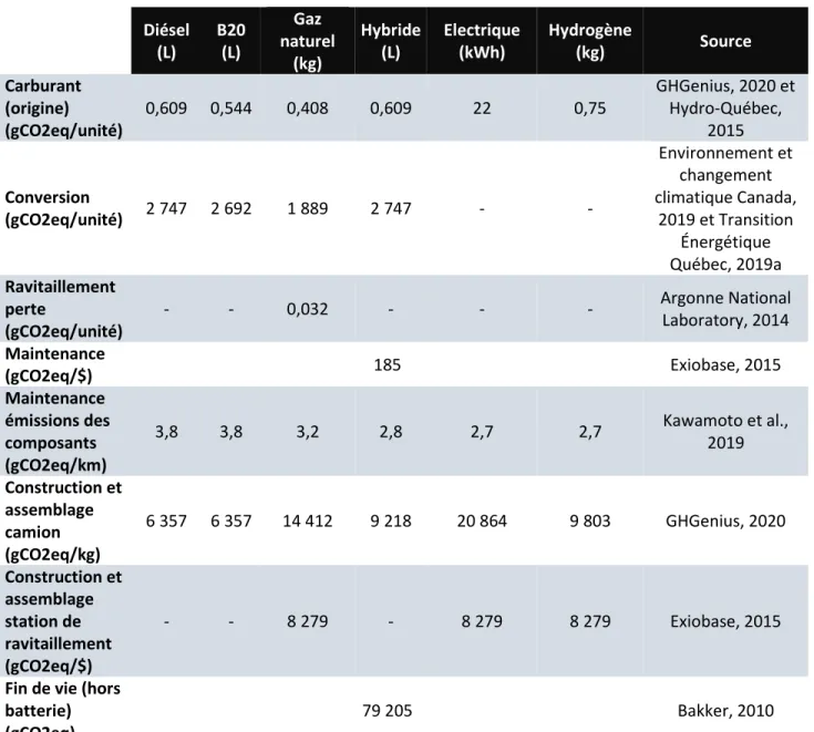 Tableau 6.1 Donnée utilisée pour l'analyse des émissions GES sur l'ensemble du cycle de vie des             camions de collecte  Diésel  (L)  B20 (L)  Gaz  naturel  (kg)  Hybride (L)  Electrique (kWh)  Hydrogène (kg)  Source  Carburant  (origine)  (gCO2eq/