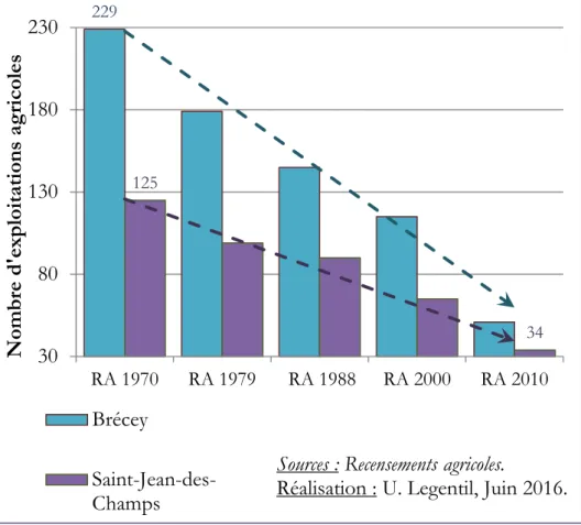 Fig. 12 : Evolution du nombre d'exploitation depuis les Recensements  Agricoles (RA : 1970-2010) sur nos deux communes d'étude
