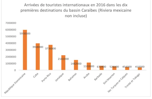 Figure 1. Arrivées de touristes internationaux en 2016 dans les dix premières destinations du  bassin Caraïbes (Riviera mexicaine non incluse) 