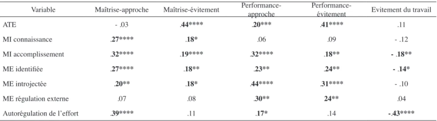 Tableau 6 : Corrélations de Pearson entre les orientations de buts et l’ATE, les sous-échelles de MI / ME et l’autorégulation  de l’effort