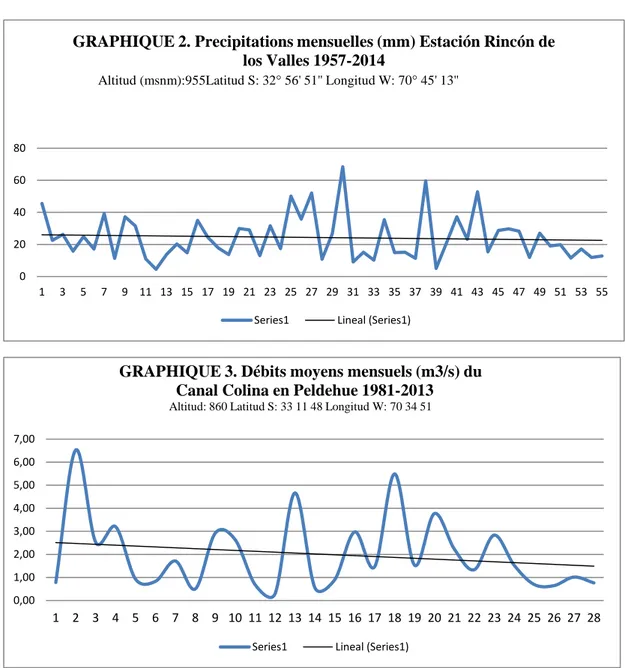 GRAPHIQUE 3. Débits moyens mensuels (m3/s) du    Canal Colina en Peldehue 1981-2013 