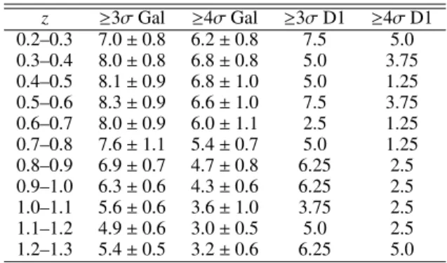Table 2. Number of peaks detected per square degree in 50 GalICS fields (averaged over the 50 available fields) and in real D1 fields (rescaled to 1 deg 2 ) with respect to redshift and to a given threshold.