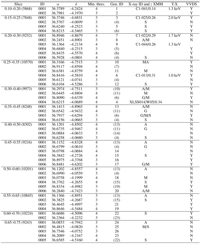 Table 3. Structures detected in redshift slices with central redshift from 0.15 to 0.70.