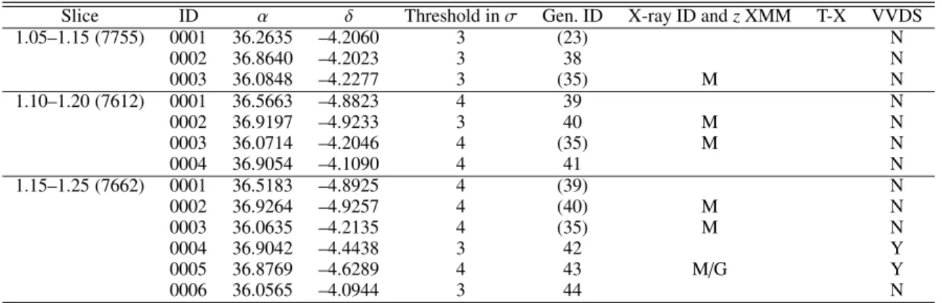 Table 5. Structures detected in redshift slices with central redshift from 1.10 to 1.20.