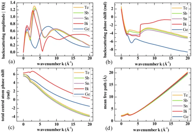 Figure 3.4: k dependence of EXAFS parameters calculated by FEFF. Adapted from [160]