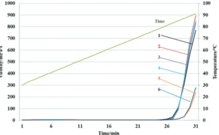 Figure 3.  The viscosity of arachin of the two groups. 1, 2, 3, 4 – varieties contain the 35.5 kDa subunit; 5 and 6 – varieties do not  contain the 35.5 kDa subunit.