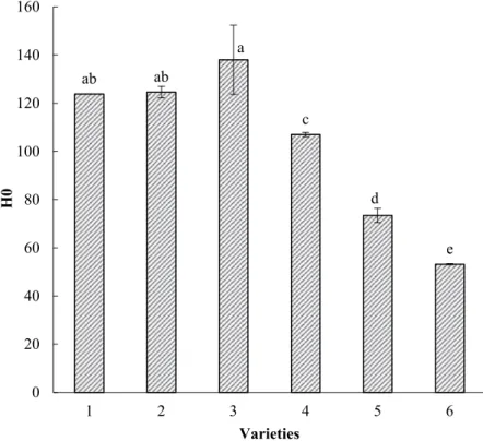 Figure 4. Surface hydrophobicity of arachin of the two groups. 1, 2, 3, 4 – varieties contain the 35.5 kDa subunit; 5 and 6 – varieties  do not contain the 35.5 kDa subunit.